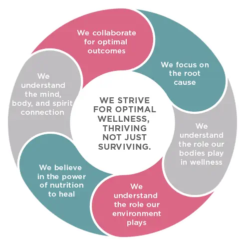 Southern Integrative And Enviromental Medical, Llc